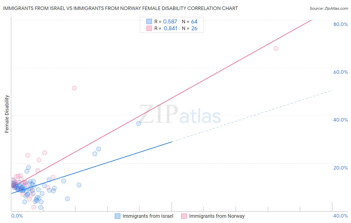 Immigrants from Israel vs Immigrants from Norway Female Disability