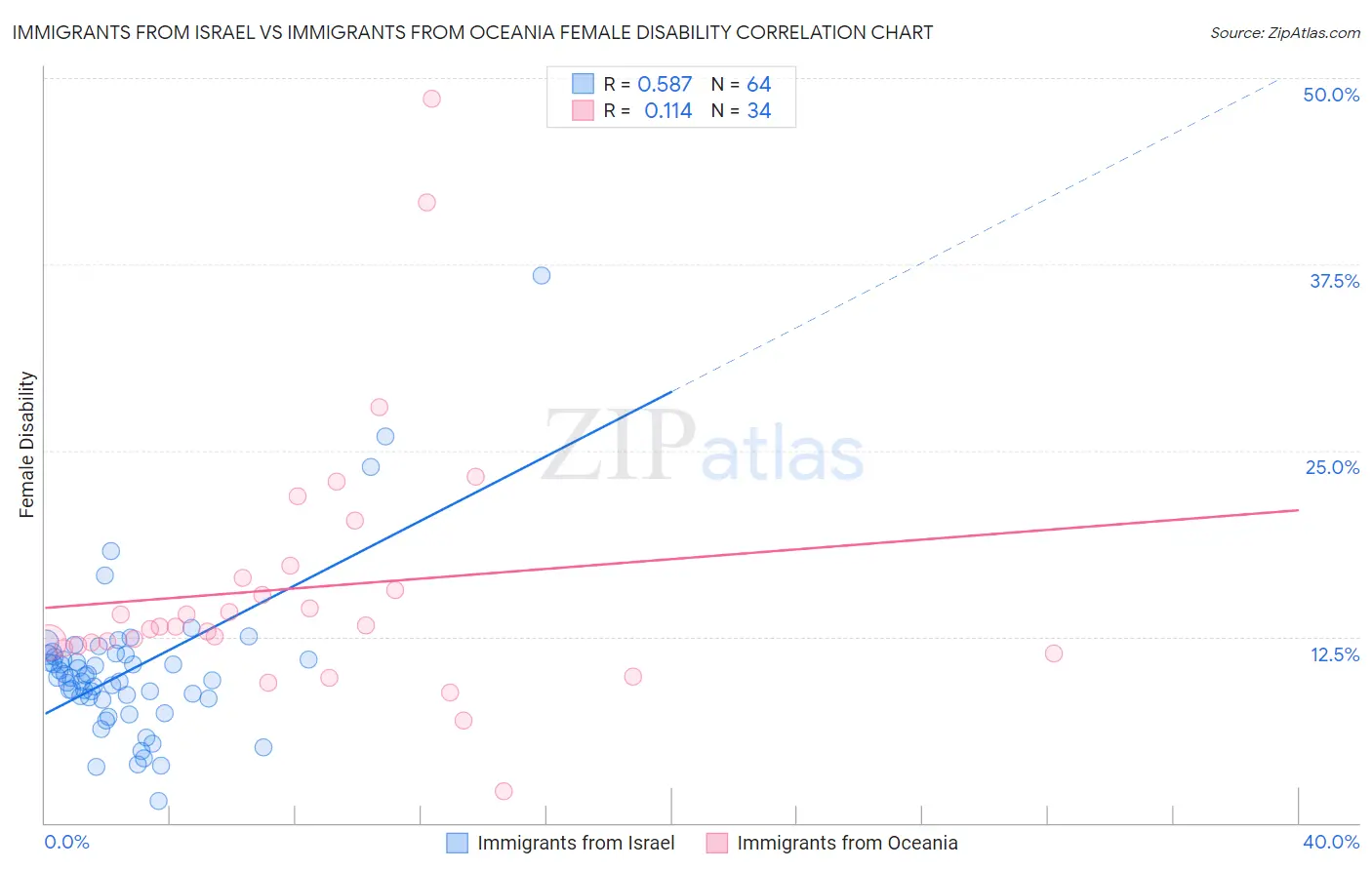 Immigrants from Israel vs Immigrants from Oceania Female Disability