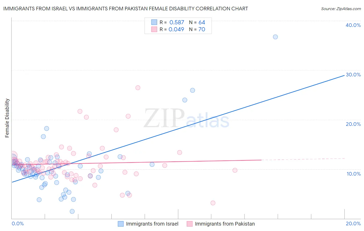 Immigrants from Israel vs Immigrants from Pakistan Female Disability
