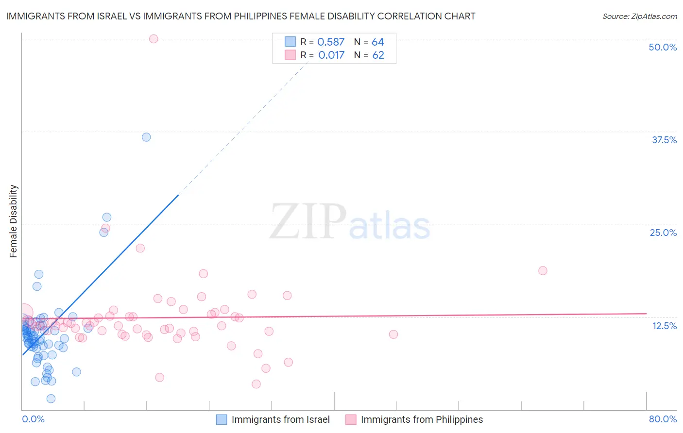 Immigrants from Israel vs Immigrants from Philippines Female Disability