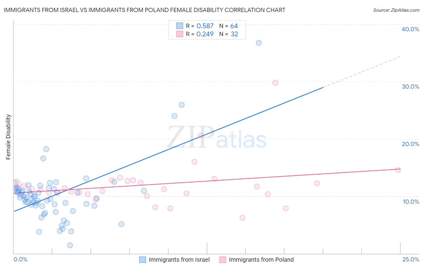 Immigrants from Israel vs Immigrants from Poland Female Disability