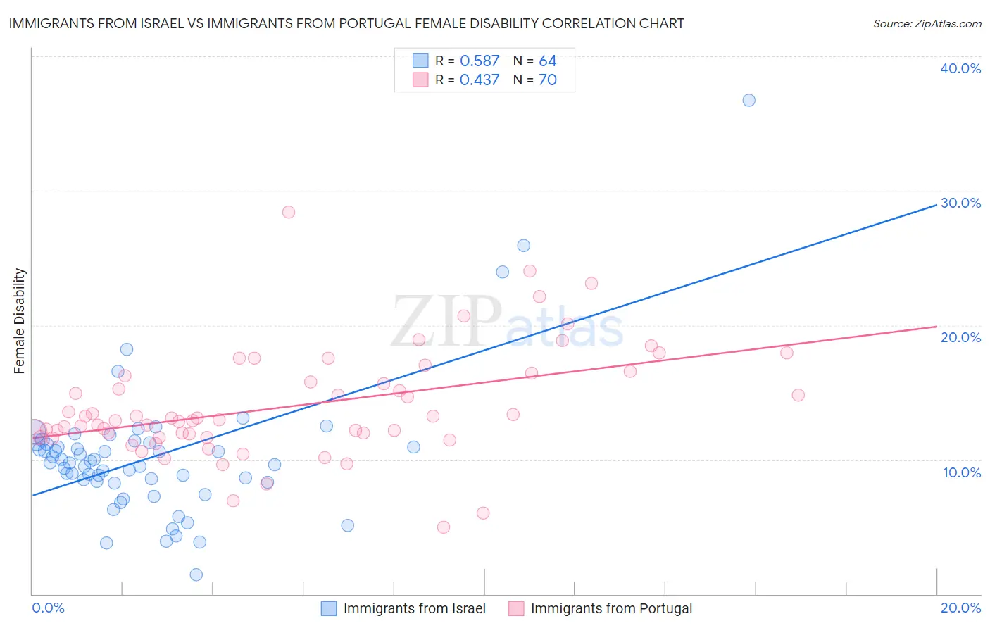 Immigrants from Israel vs Immigrants from Portugal Female Disability