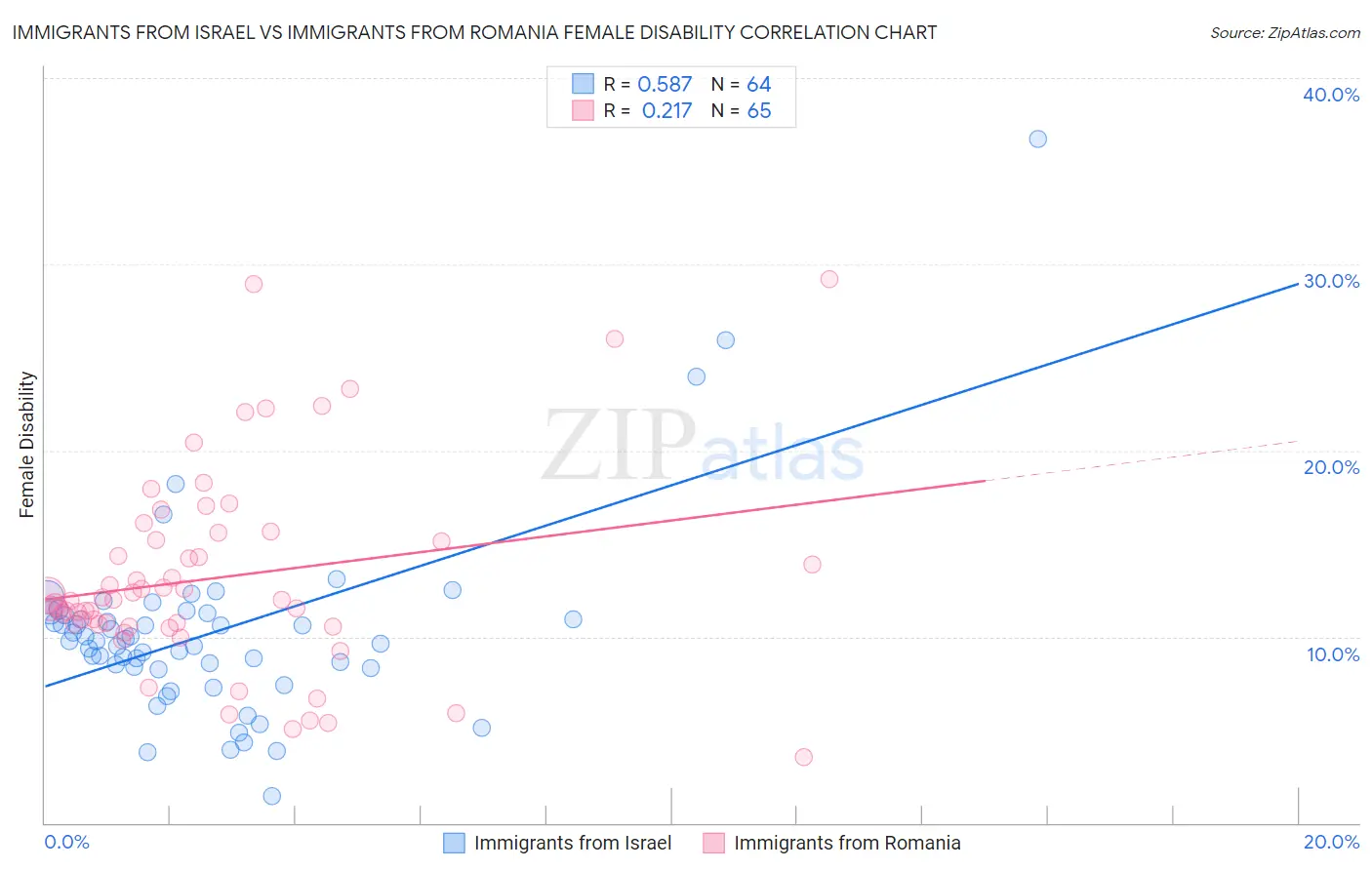 Immigrants from Israel vs Immigrants from Romania Female Disability