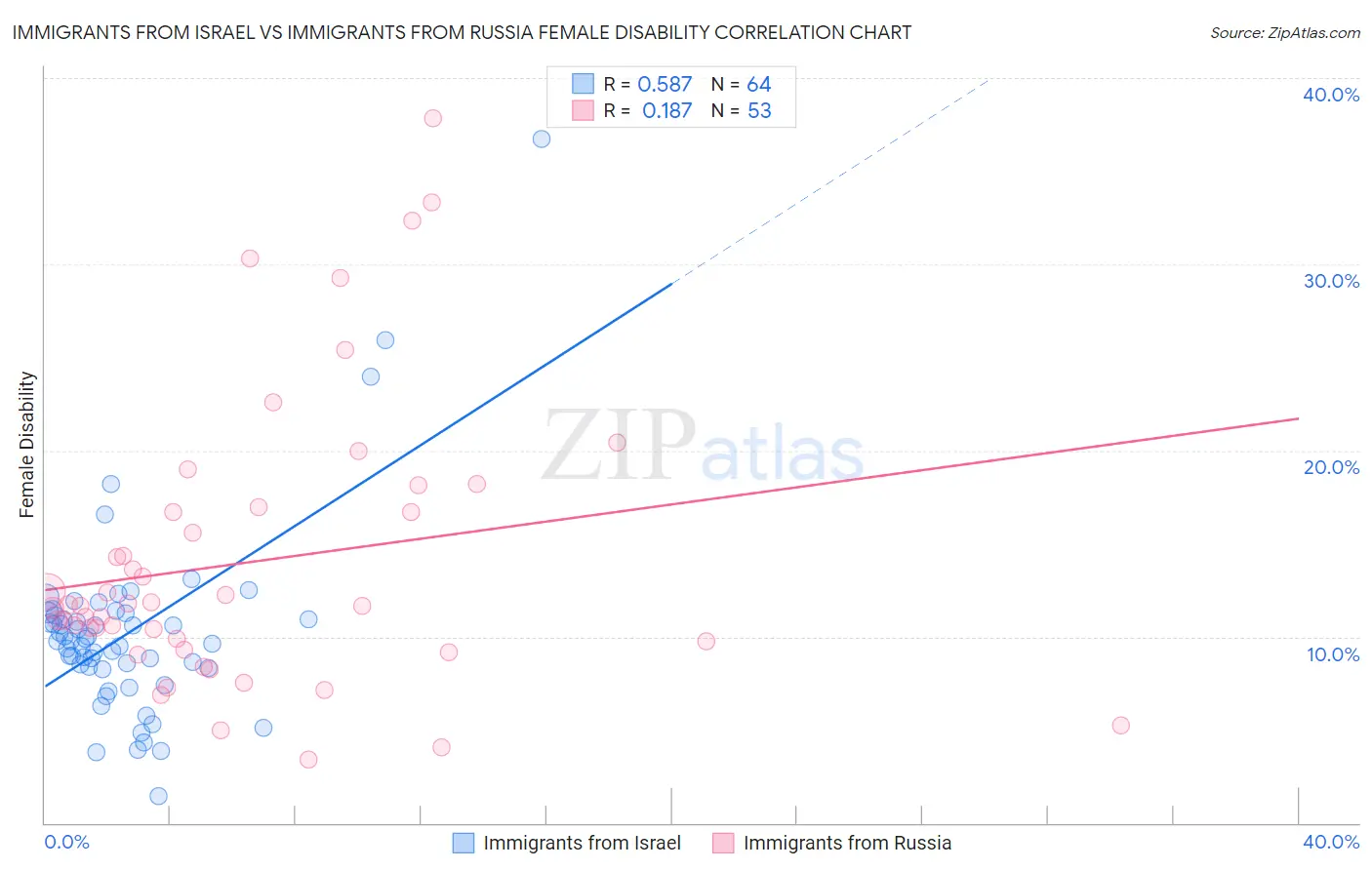 Immigrants from Israel vs Immigrants from Russia Female Disability
