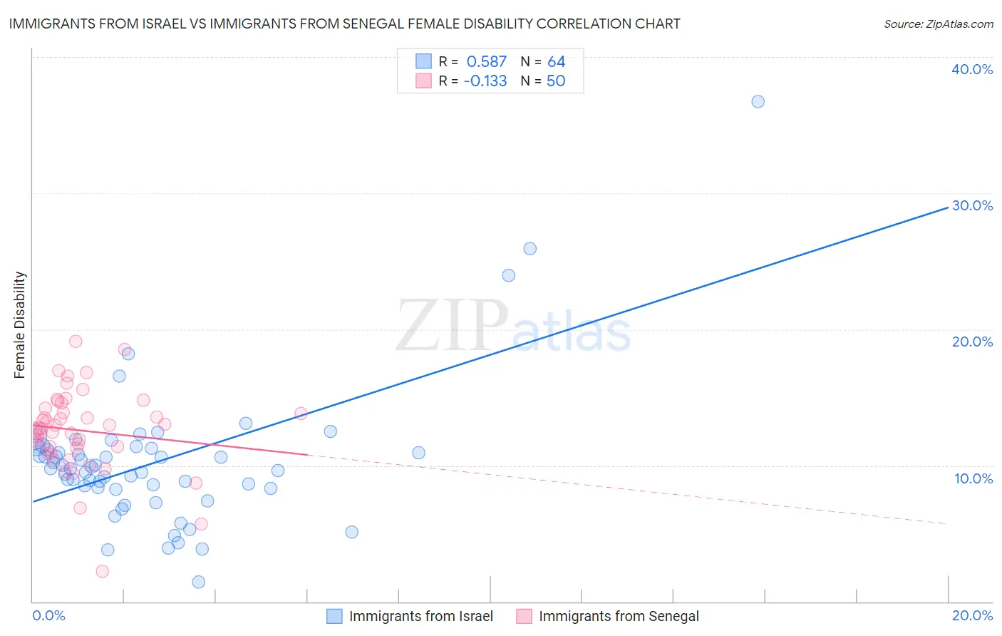 Immigrants from Israel vs Immigrants from Senegal Female Disability