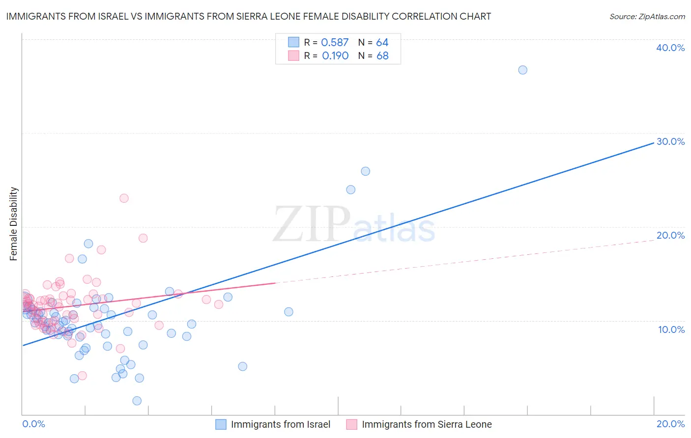 Immigrants from Israel vs Immigrants from Sierra Leone Female Disability