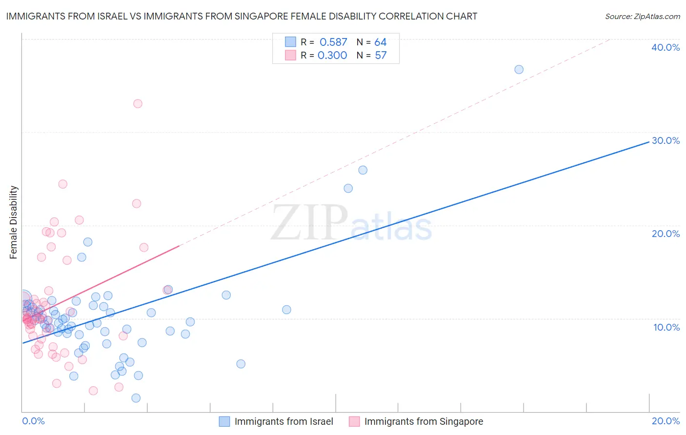 Immigrants from Israel vs Immigrants from Singapore Female Disability