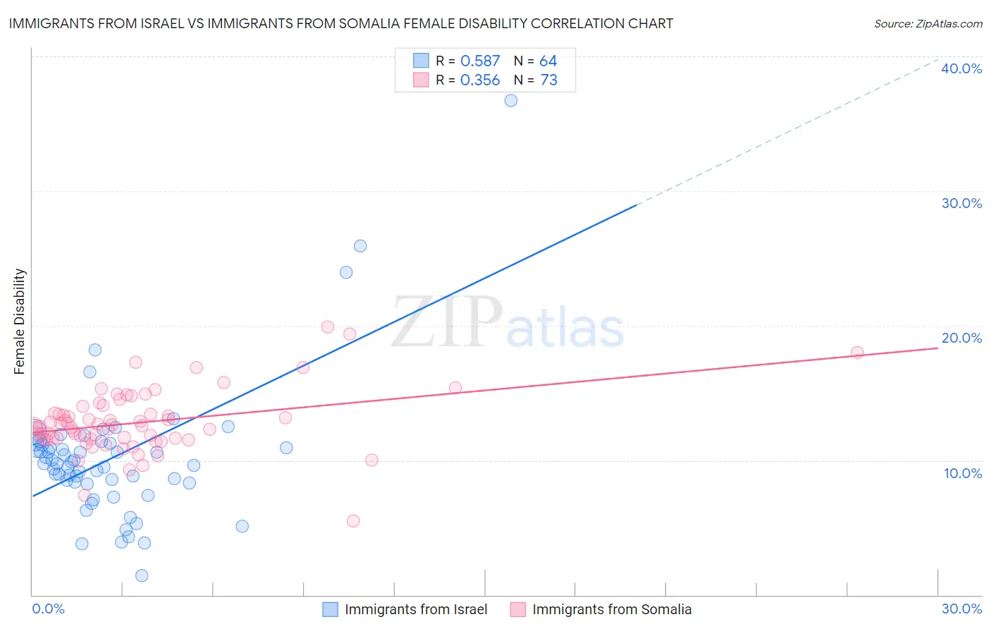 Immigrants from Israel vs Immigrants from Somalia Female Disability