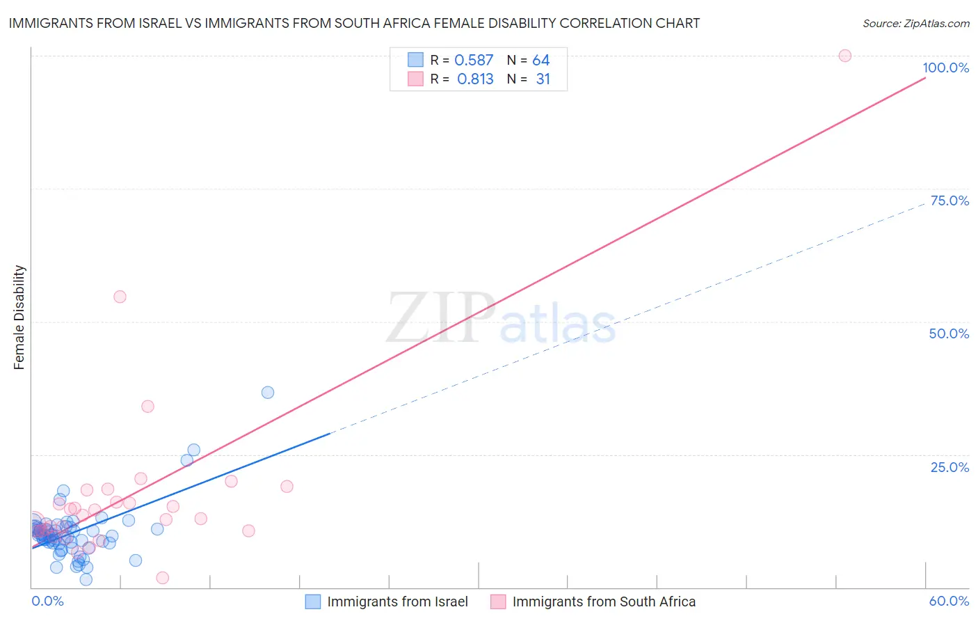 Immigrants from Israel vs Immigrants from South Africa Female Disability