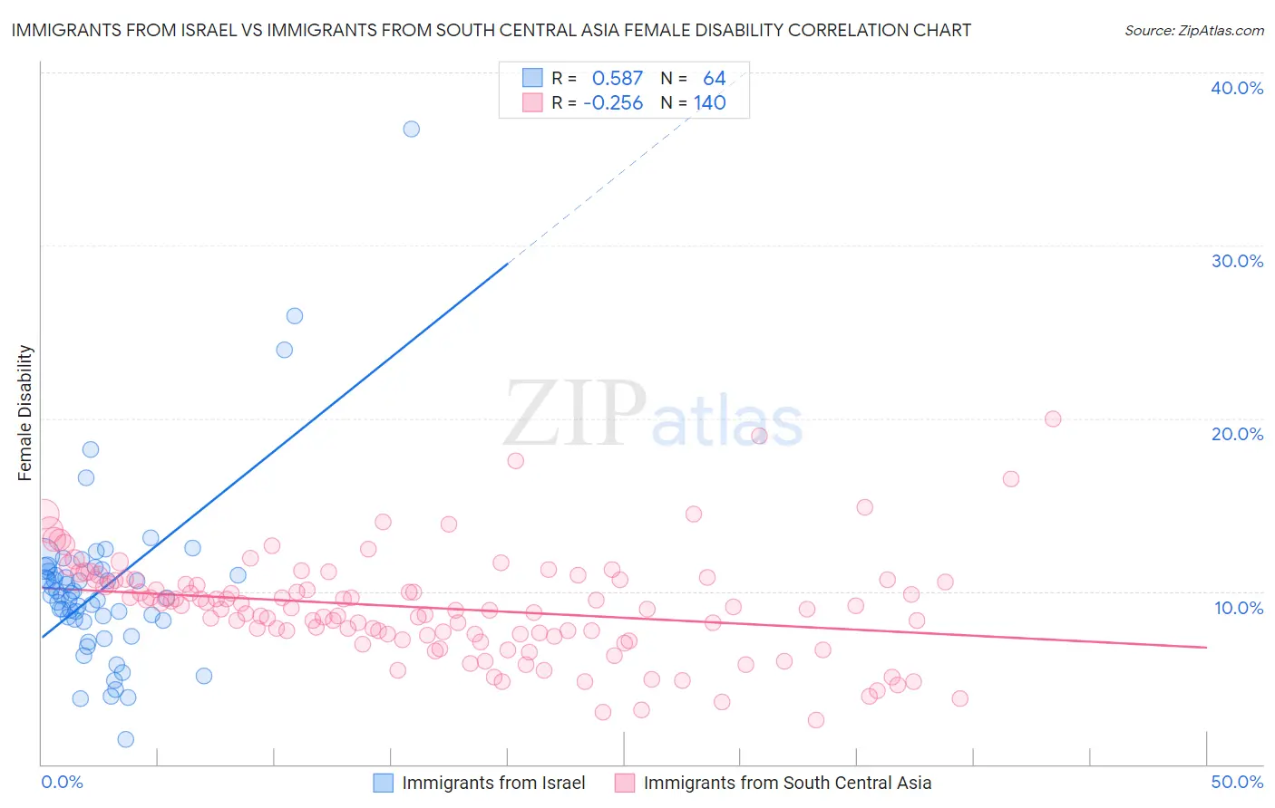 Immigrants from Israel vs Immigrants from South Central Asia Female Disability