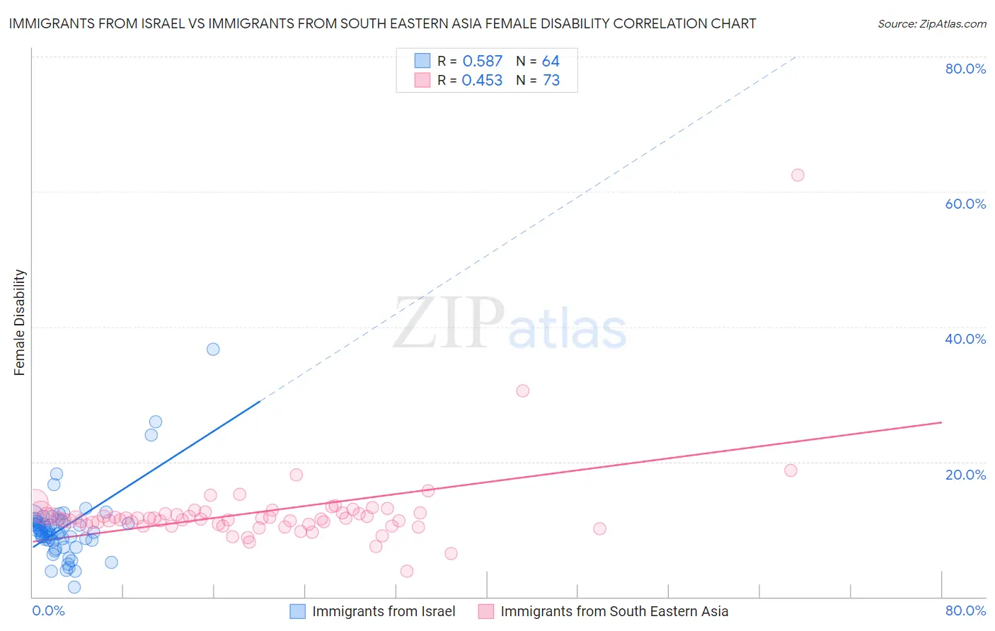 Immigrants from Israel vs Immigrants from South Eastern Asia Female Disability