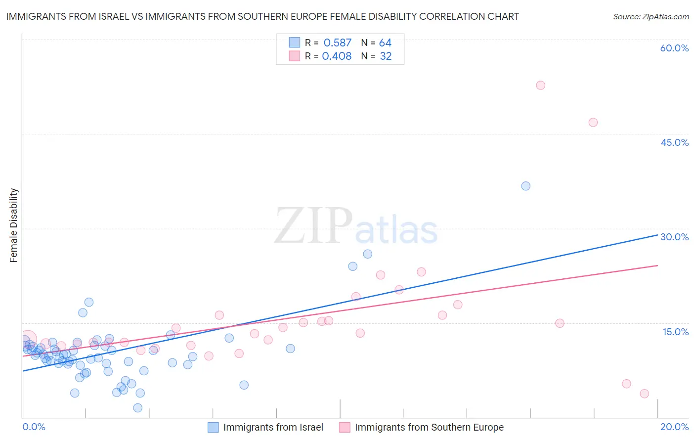 Immigrants from Israel vs Immigrants from Southern Europe Female Disability