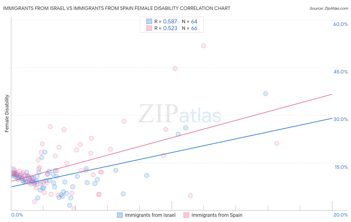 Immigrants from Israel vs Immigrants from Spain Female Disability