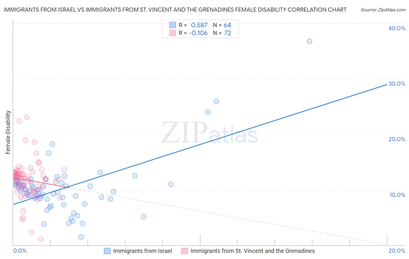 Immigrants from Israel vs Immigrants from St. Vincent and the Grenadines Female Disability