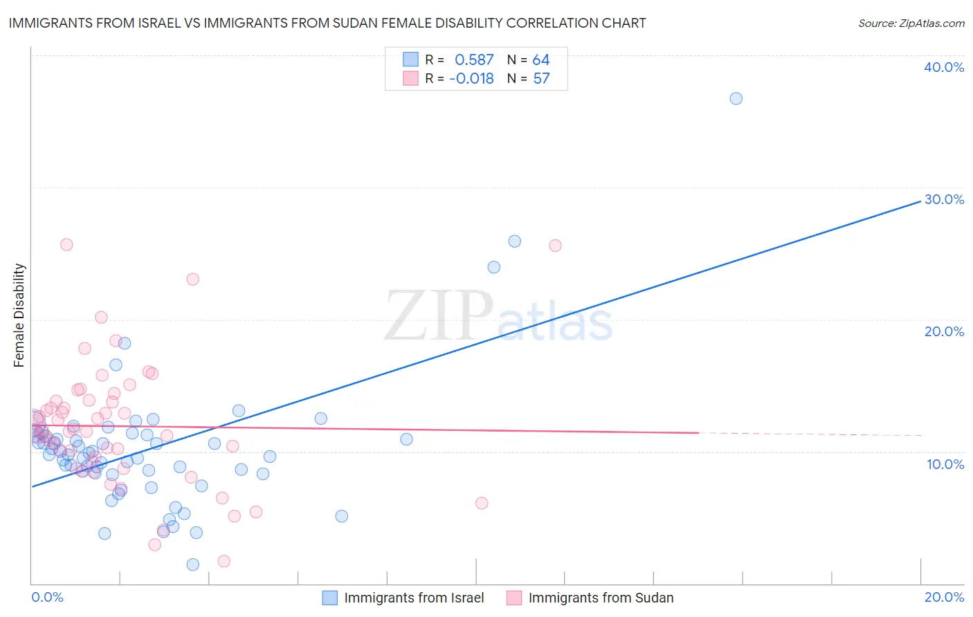 Immigrants from Israel vs Immigrants from Sudan Female Disability