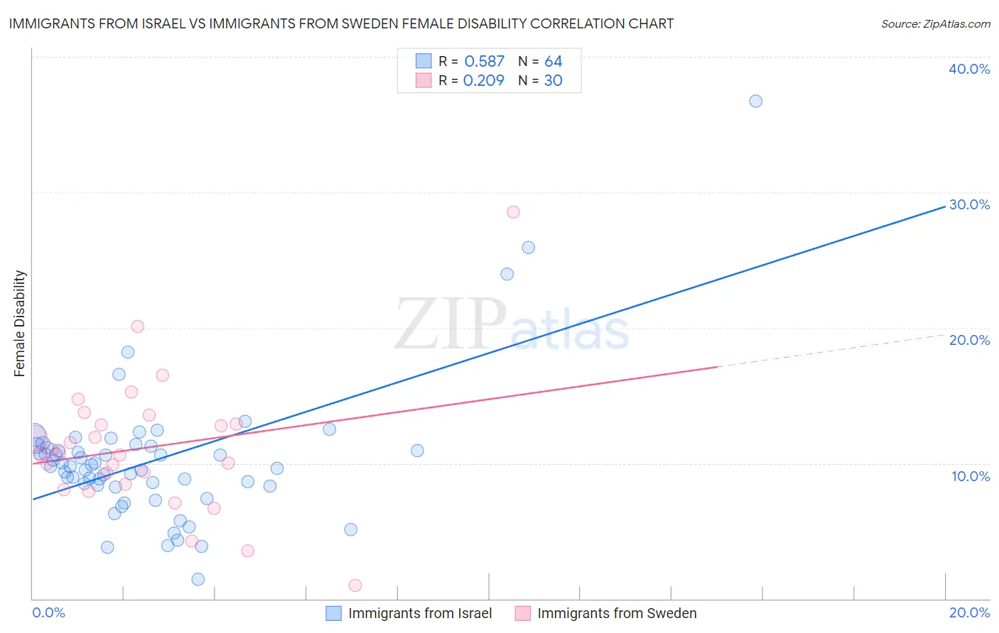 Immigrants from Israel vs Immigrants from Sweden Female Disability