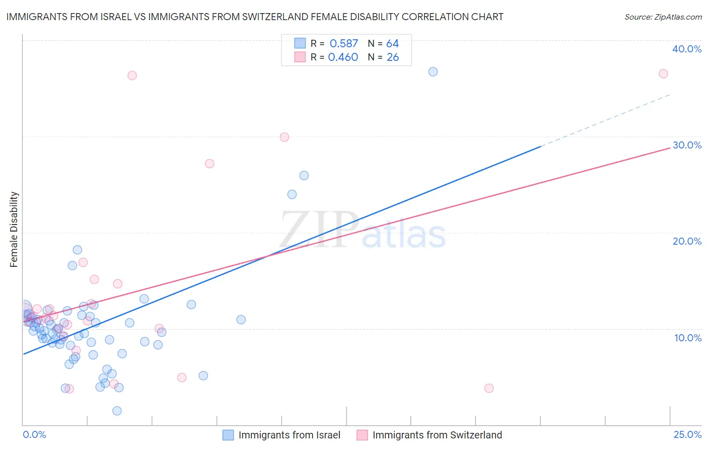 Immigrants from Israel vs Immigrants from Switzerland Female Disability
