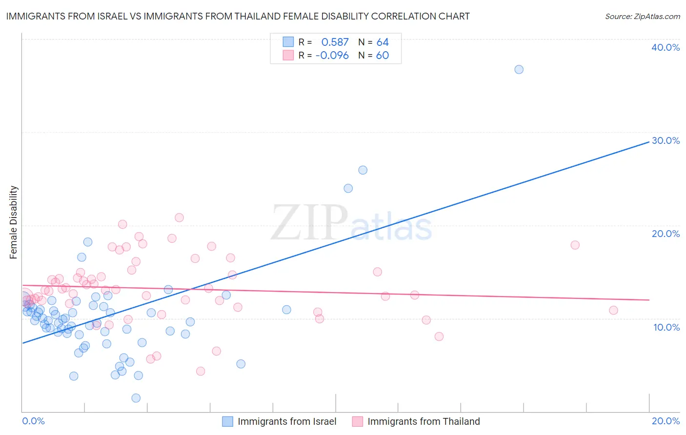 Immigrants from Israel vs Immigrants from Thailand Female Disability