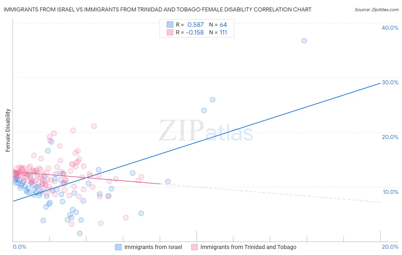 Immigrants from Israel vs Immigrants from Trinidad and Tobago Female Disability