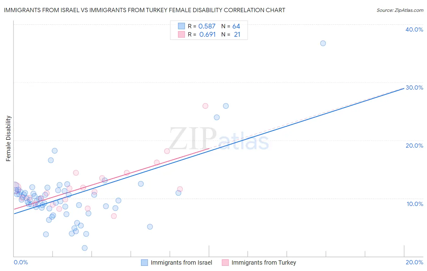 Immigrants from Israel vs Immigrants from Turkey Female Disability