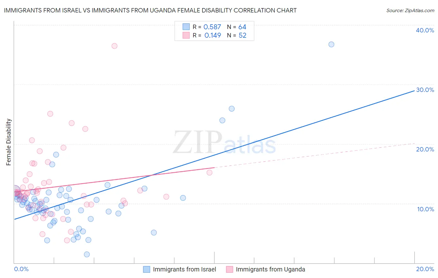 Immigrants from Israel vs Immigrants from Uganda Female Disability