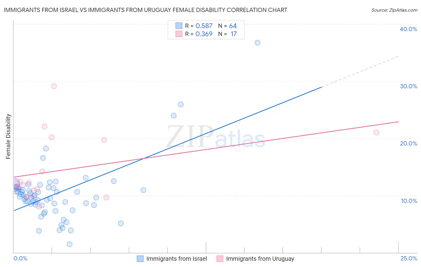 Immigrants from Israel vs Immigrants from Uruguay Female Disability