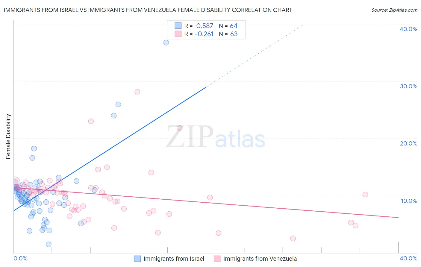 Immigrants from Israel vs Immigrants from Venezuela Female Disability