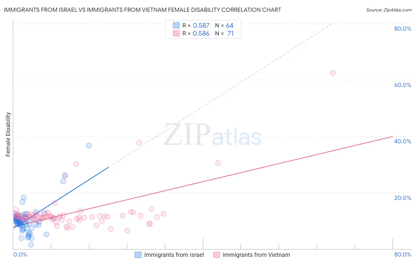 Immigrants from Israel vs Immigrants from Vietnam Female Disability