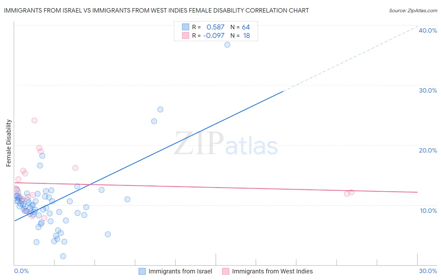Immigrants from Israel vs Immigrants from West Indies Female Disability