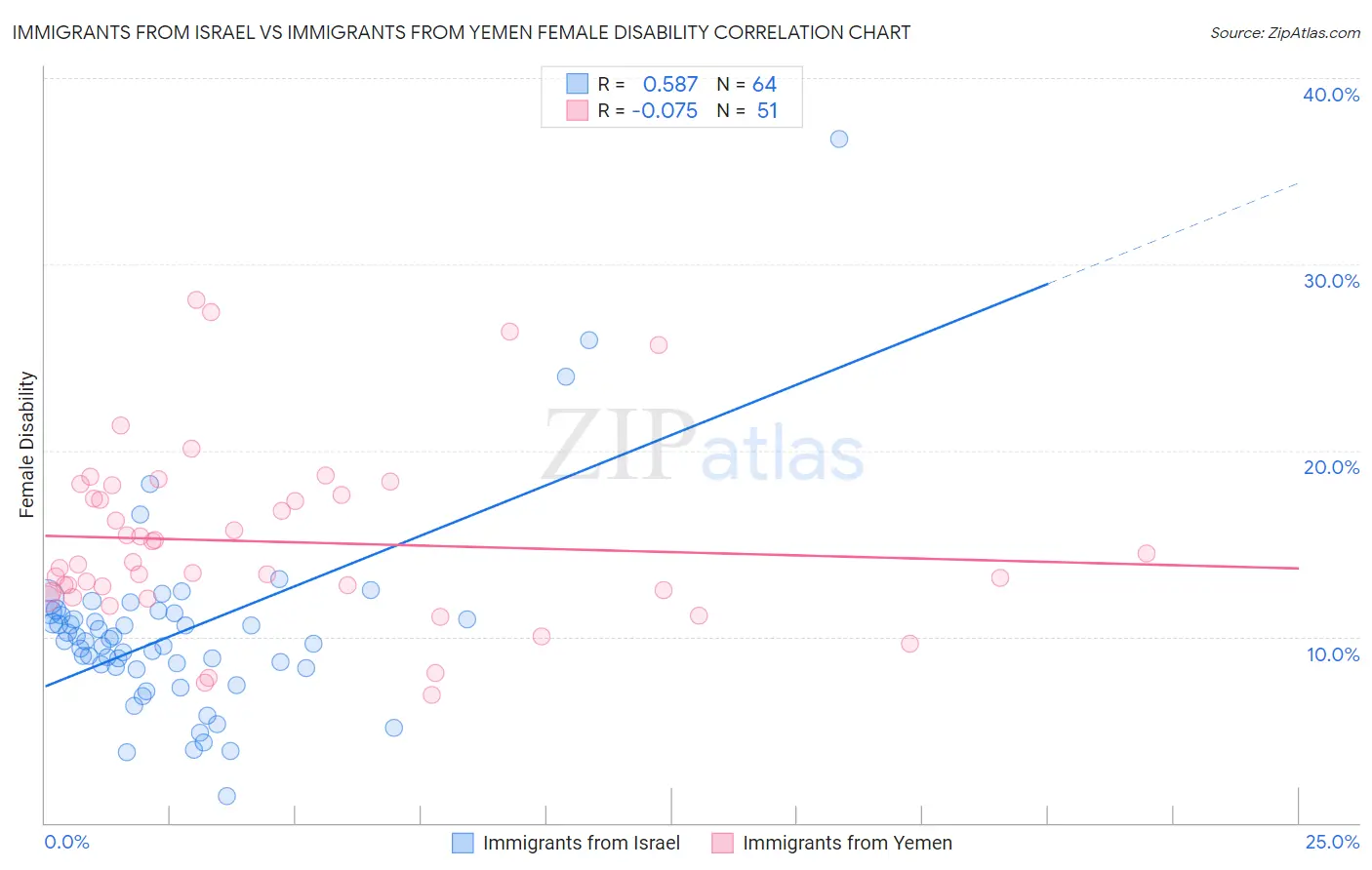 Immigrants from Israel vs Immigrants from Yemen Female Disability