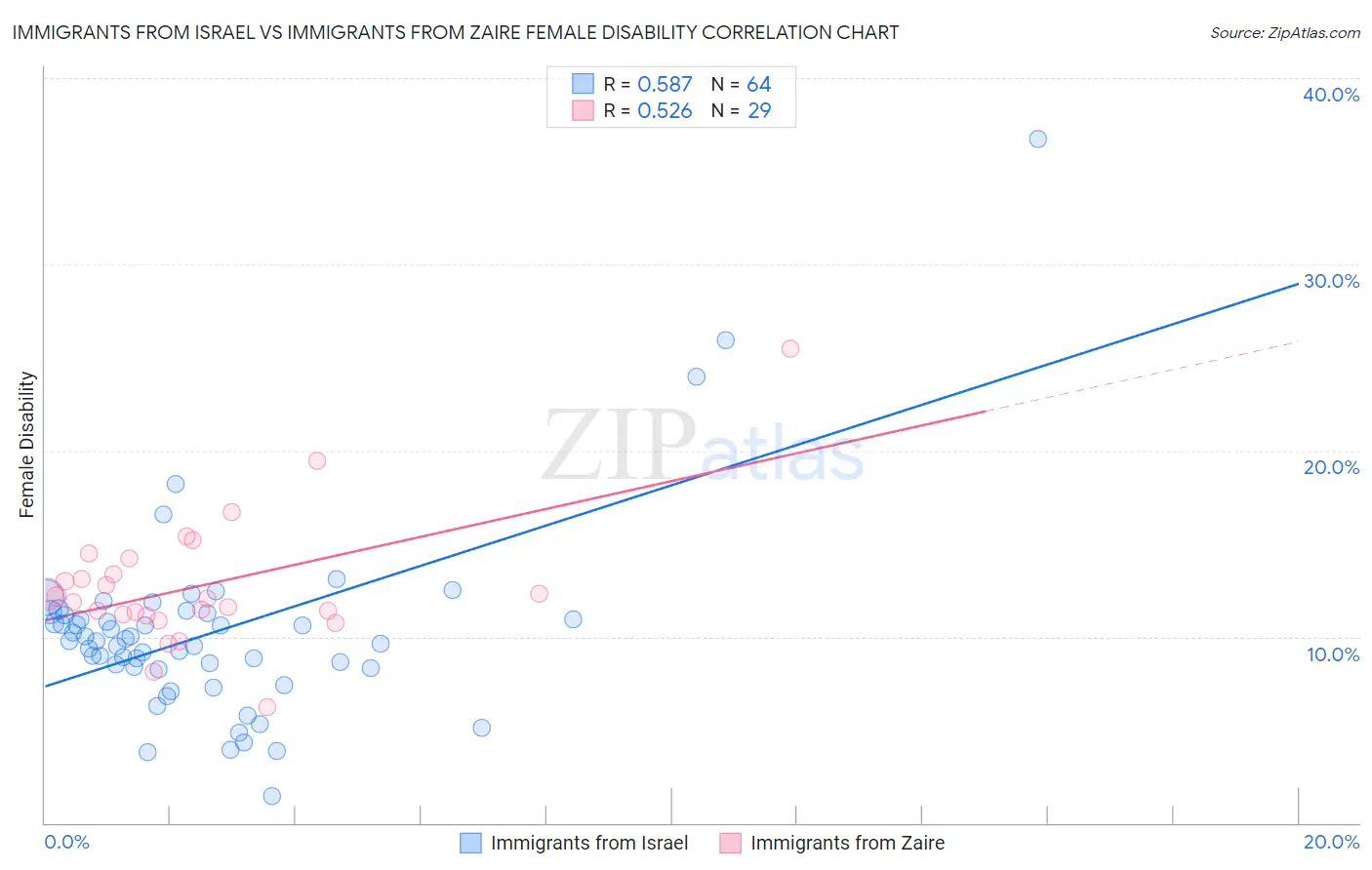 Immigrants from Israel vs Immigrants from Zaire Female Disability