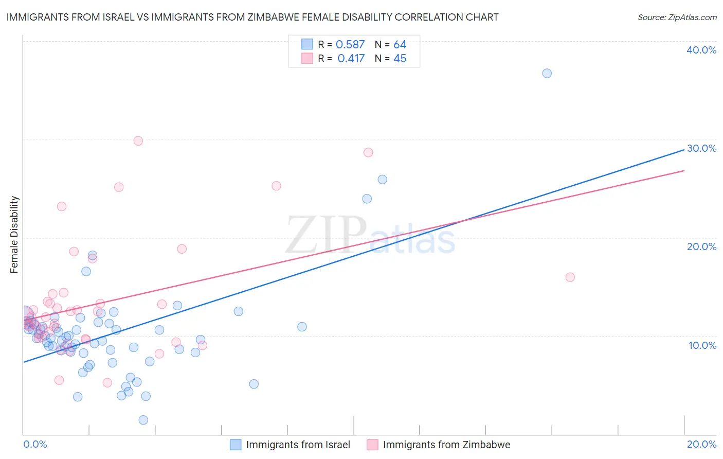 Immigrants from Israel vs Immigrants from Zimbabwe Female Disability
