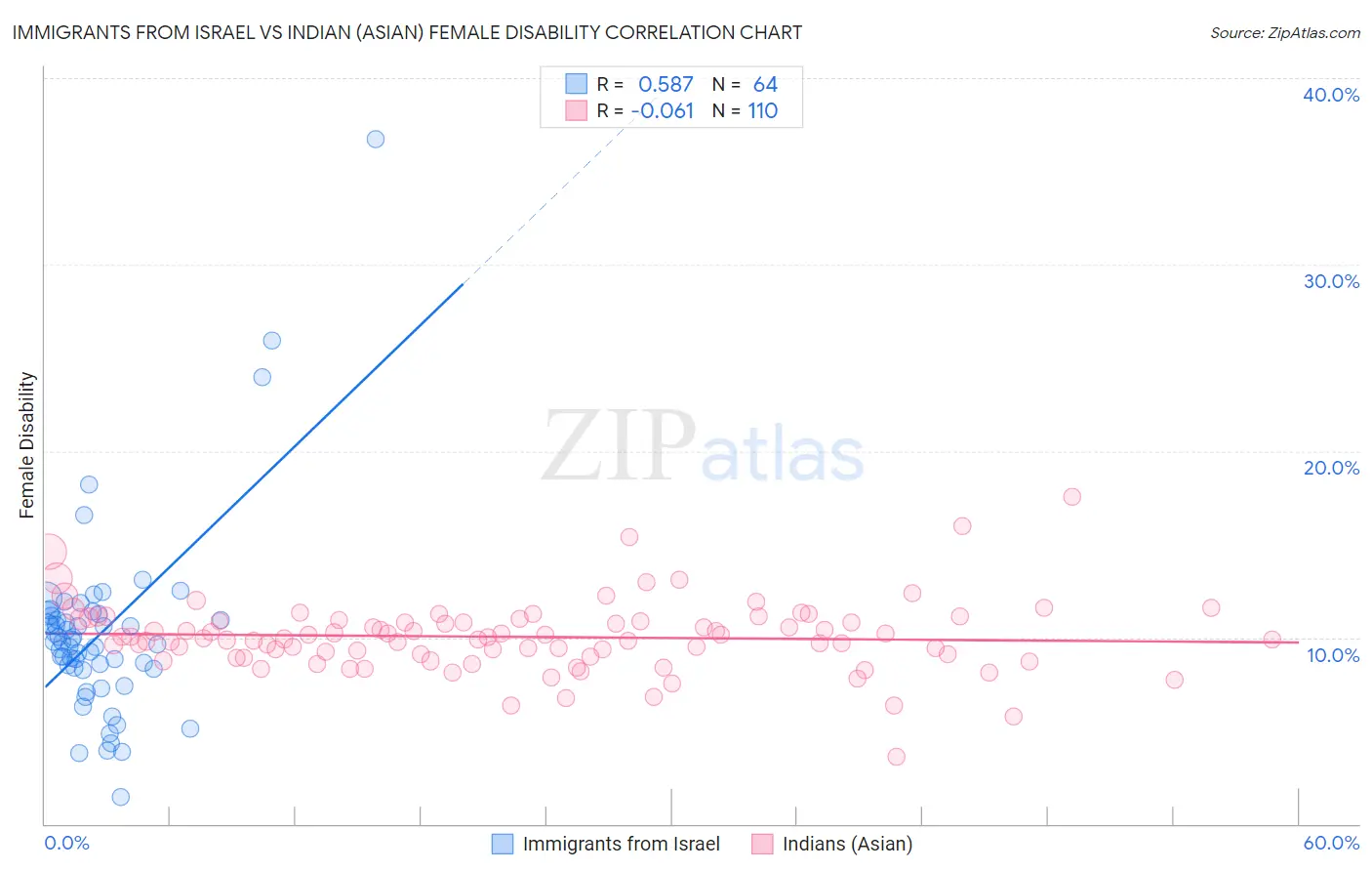 Immigrants from Israel vs Indian (Asian) Female Disability