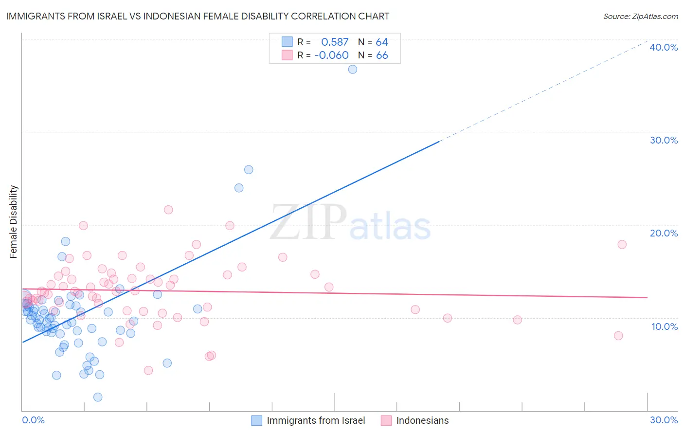 Immigrants from Israel vs Indonesian Female Disability