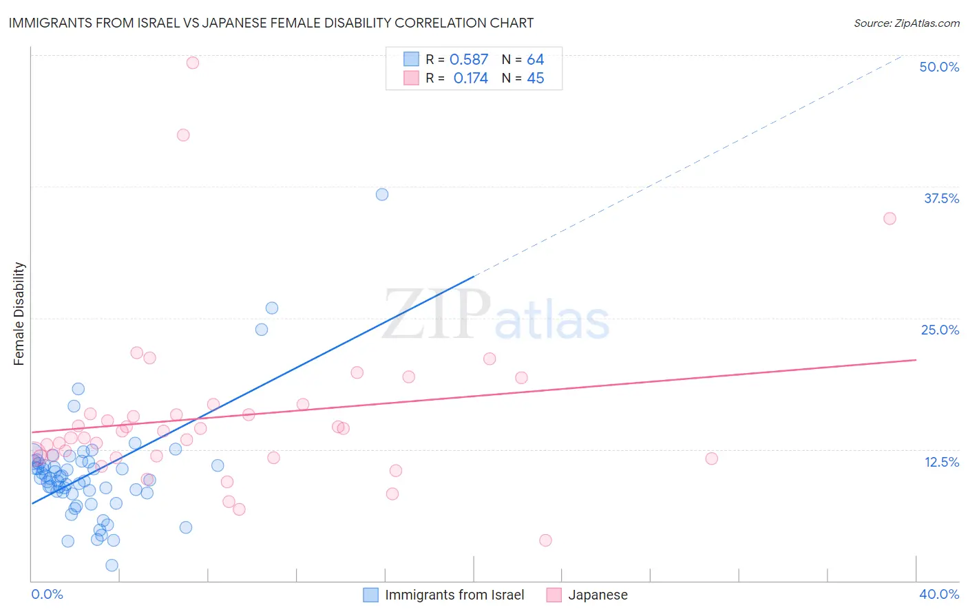 Immigrants from Israel vs Japanese Female Disability