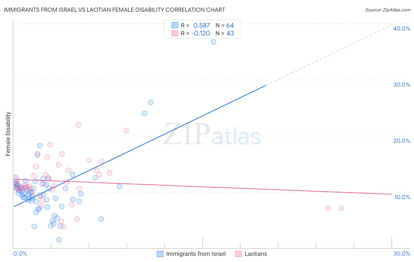 Immigrants from Israel vs Laotian Female Disability