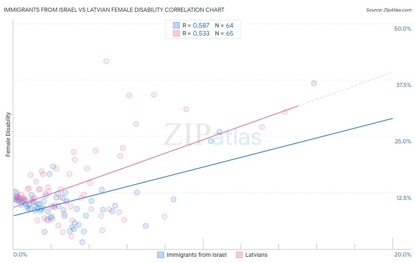 Immigrants from Israel vs Latvian Female Disability