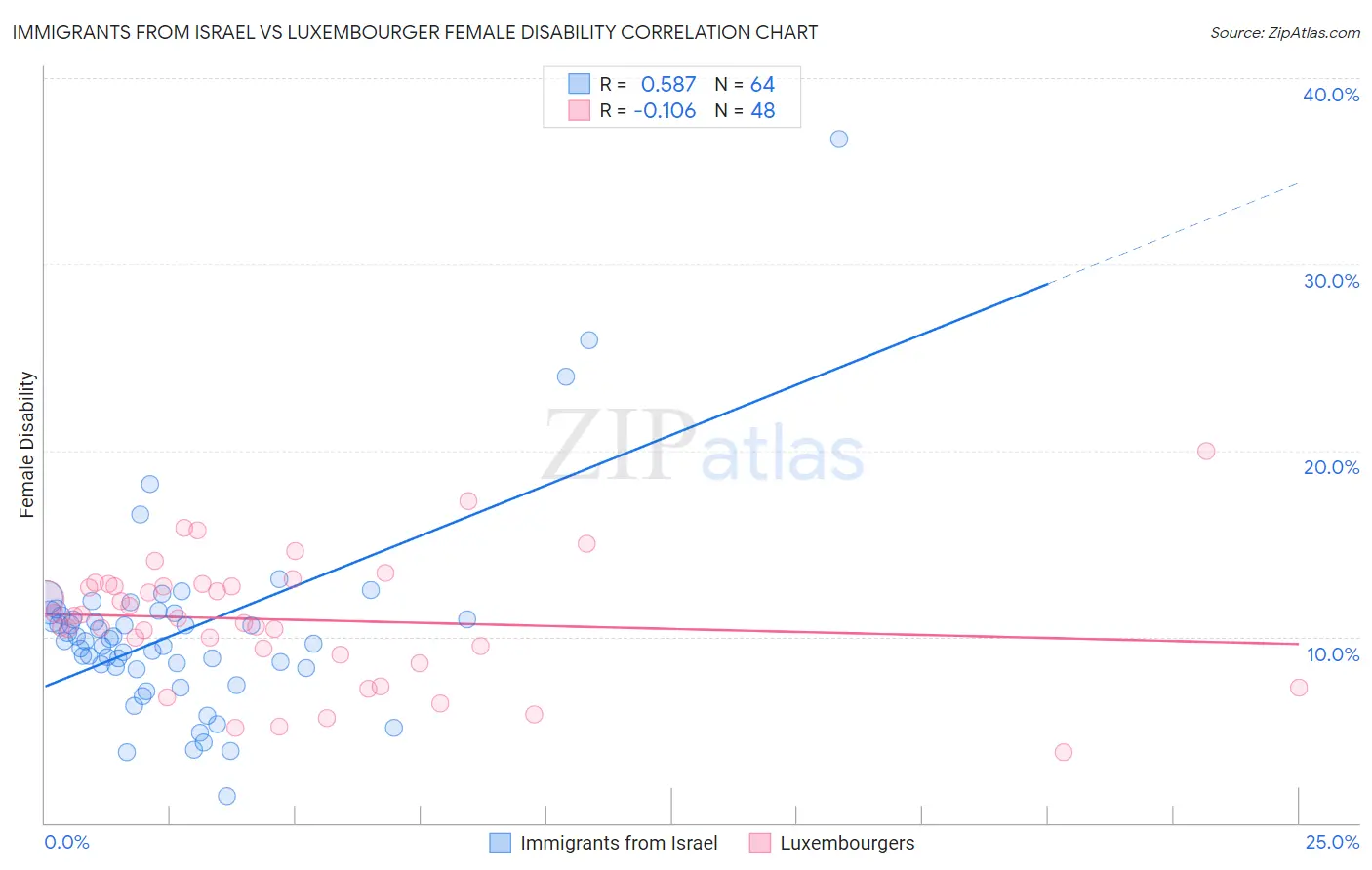 Immigrants from Israel vs Luxembourger Female Disability