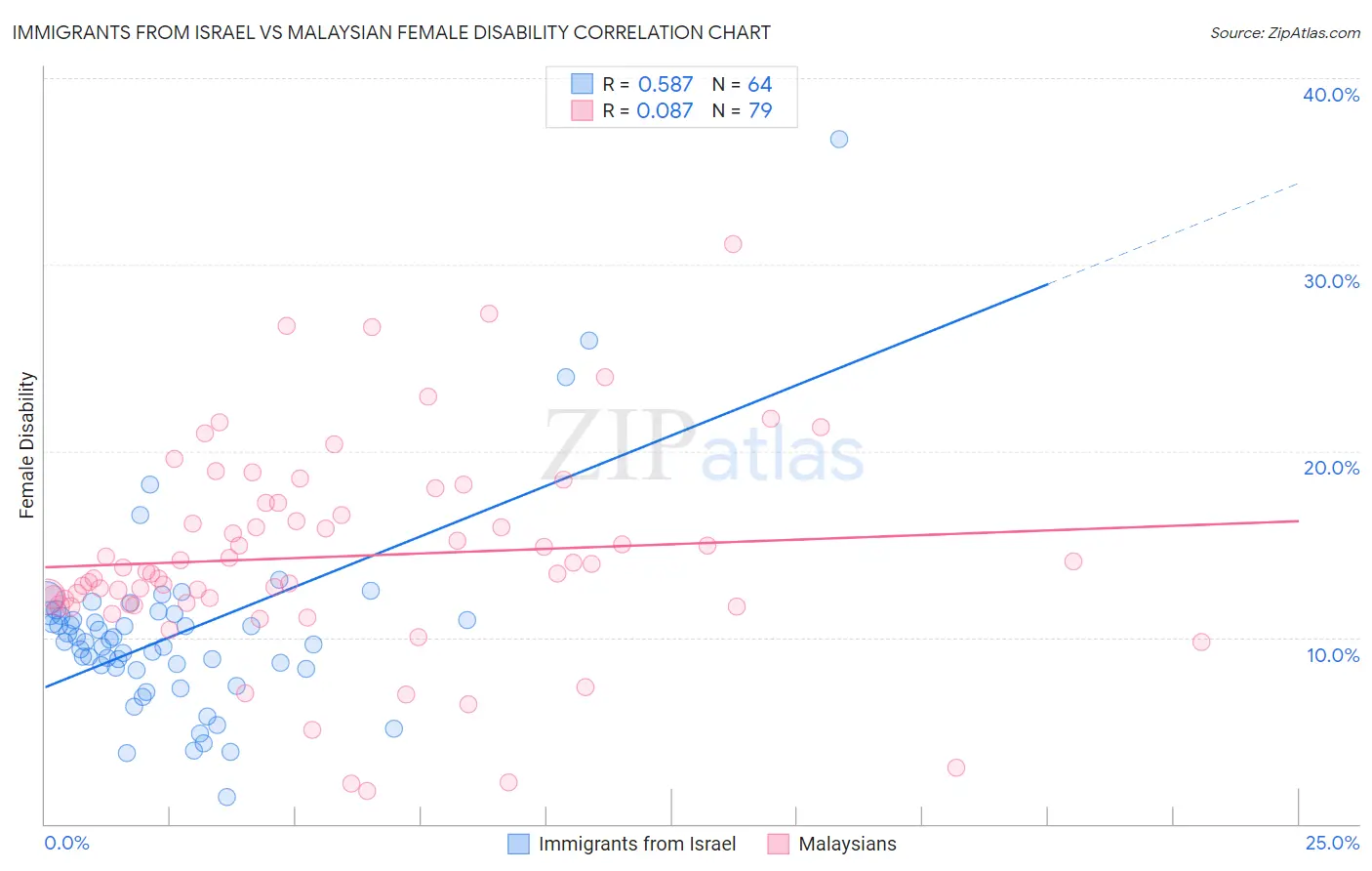 Immigrants from Israel vs Malaysian Female Disability