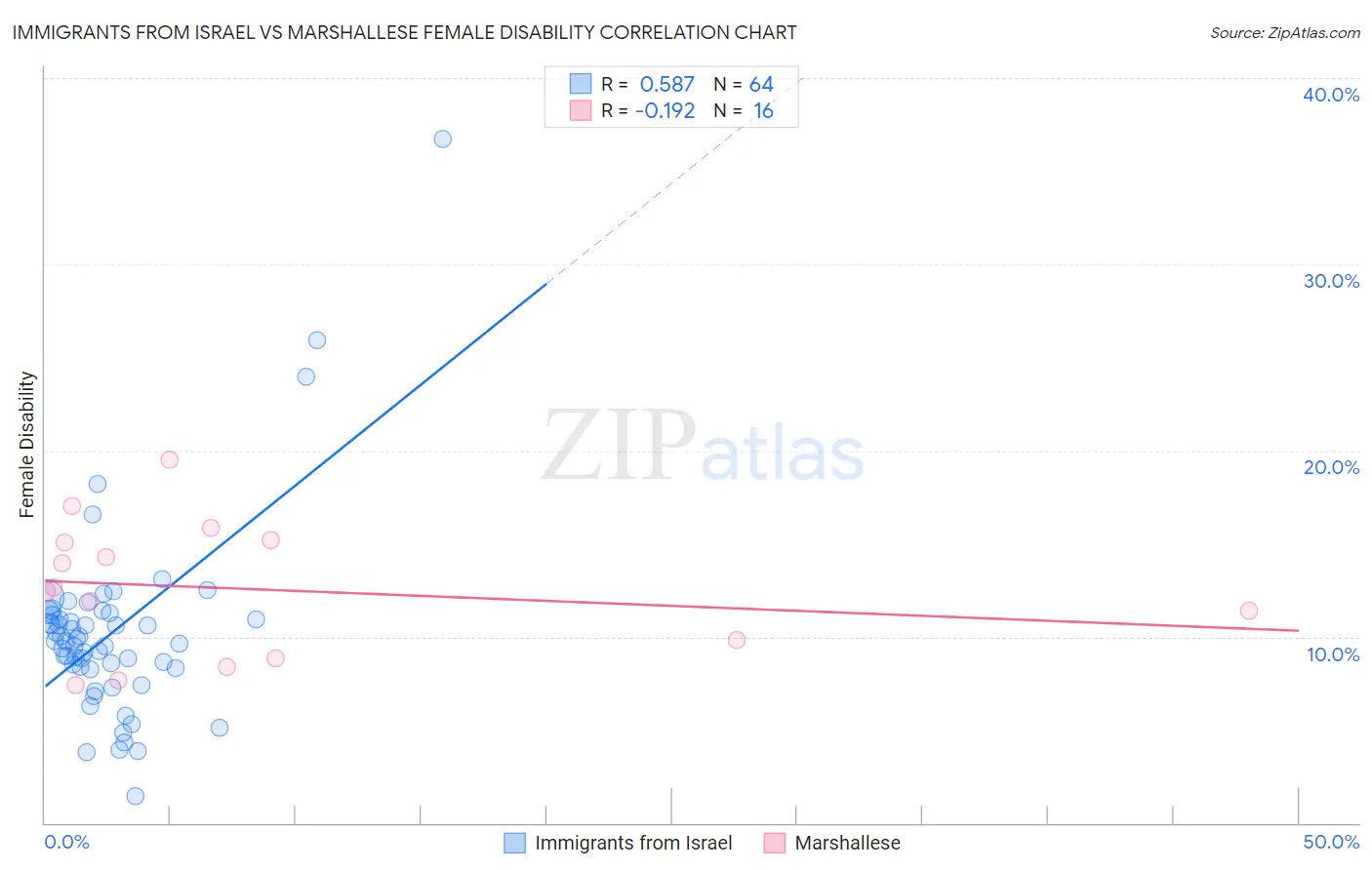 Immigrants from Israel vs Marshallese Female Disability
