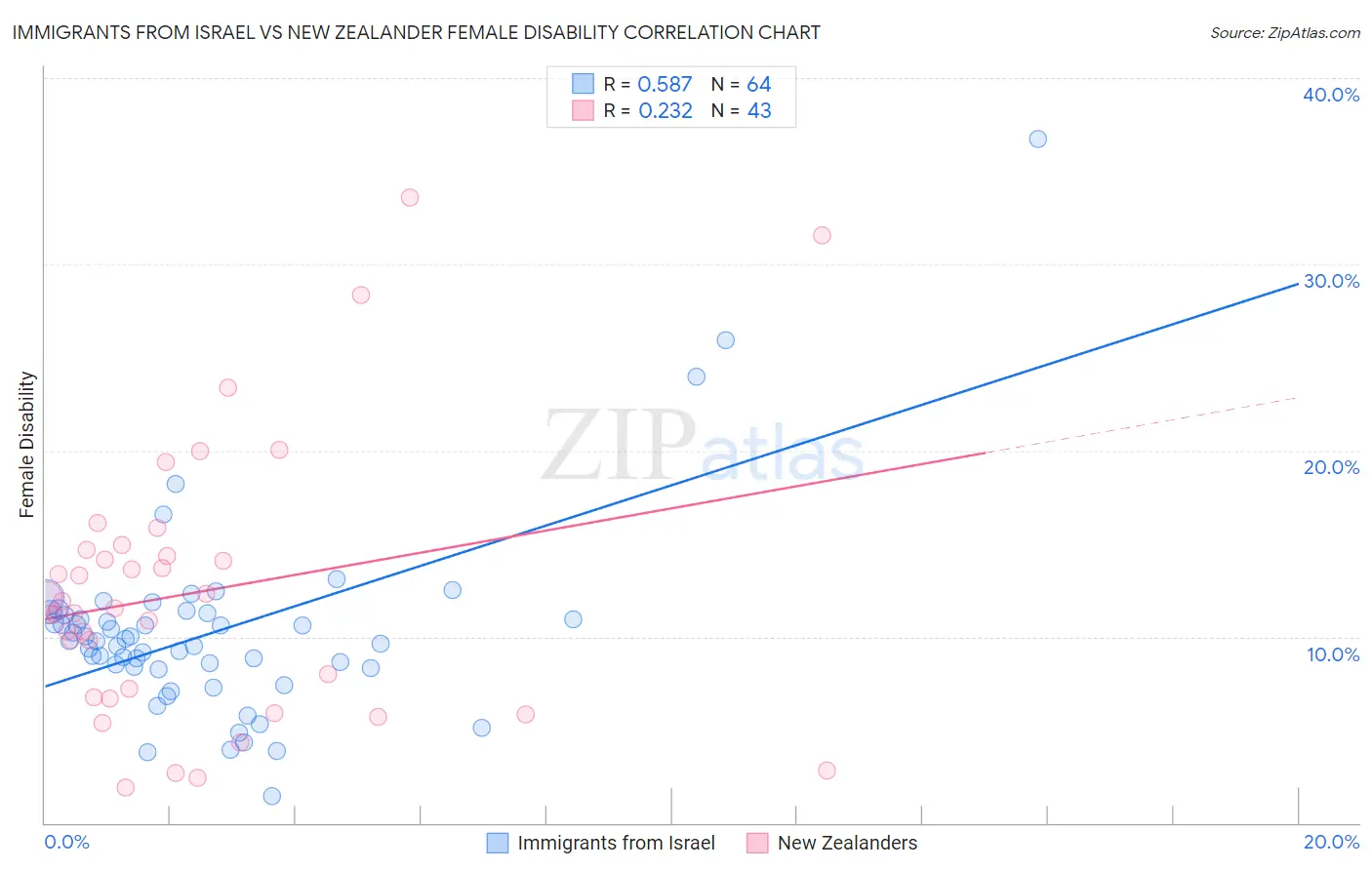 Immigrants from Israel vs New Zealander Female Disability