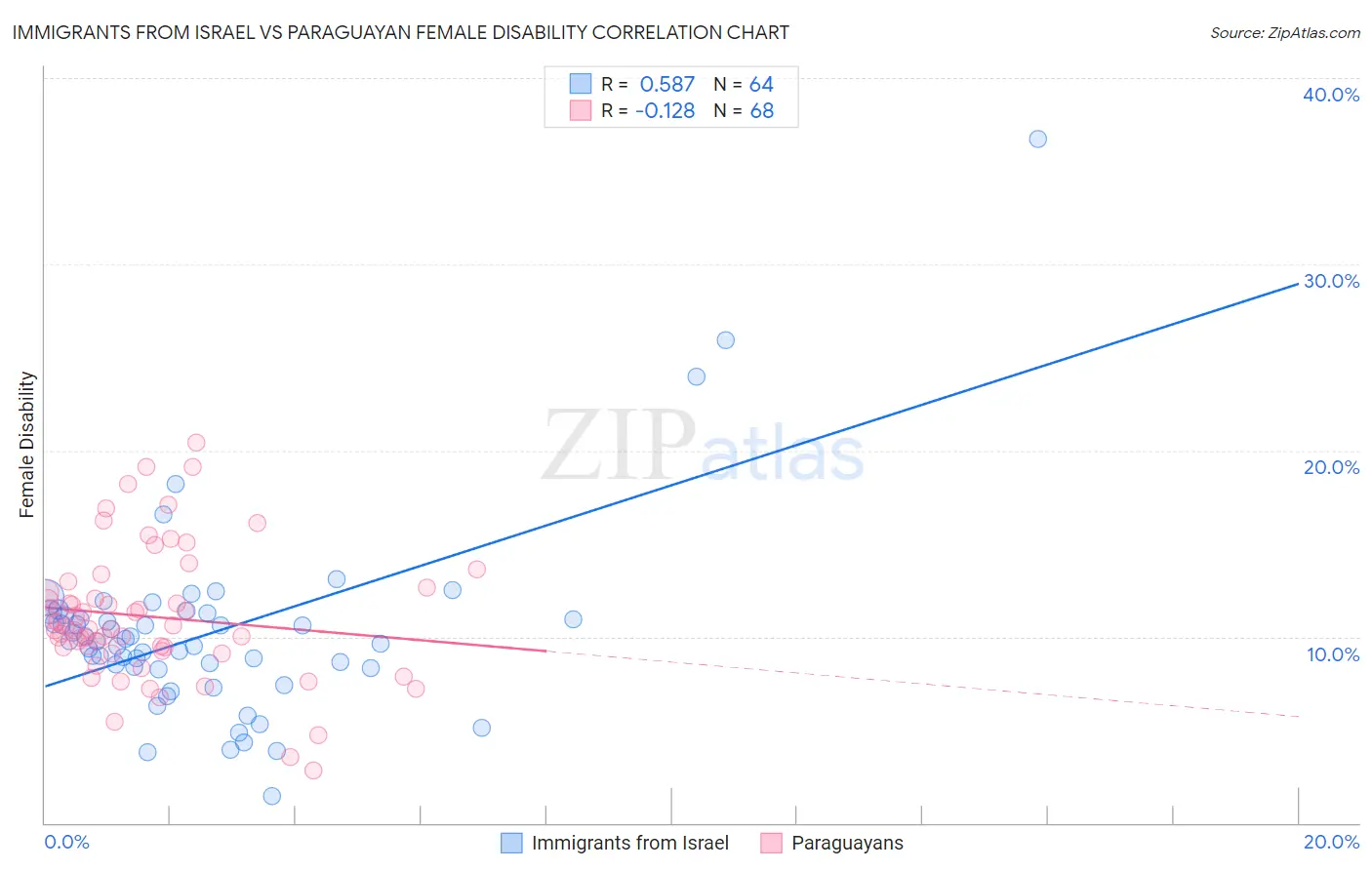 Immigrants from Israel vs Paraguayan Female Disability