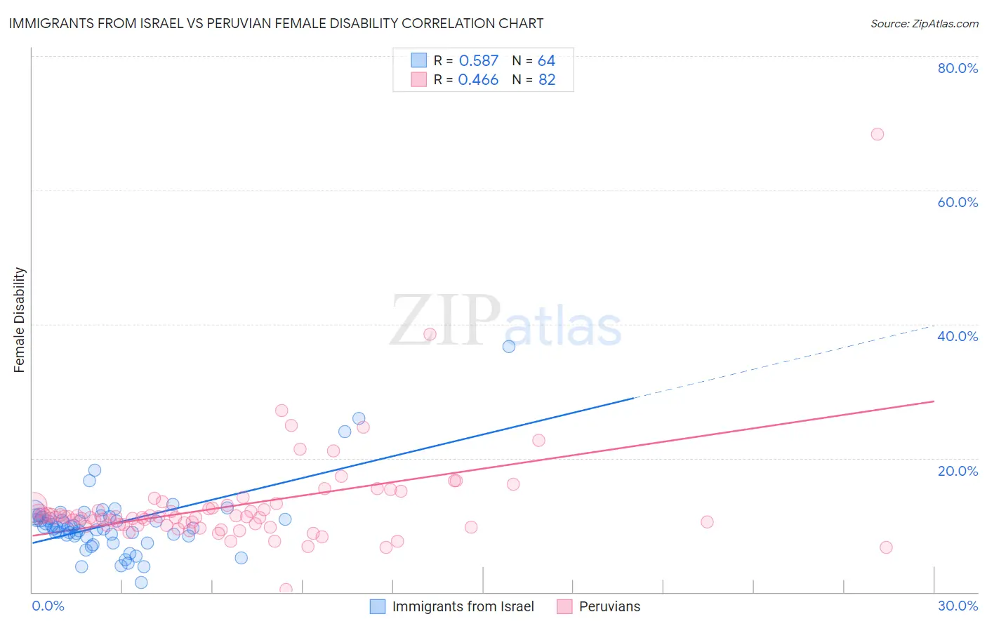 Immigrants from Israel vs Peruvian Female Disability