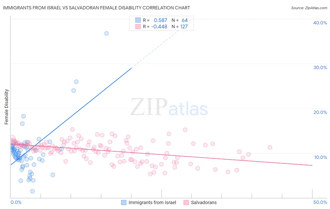 Immigrants from Israel vs Salvadoran Female Disability