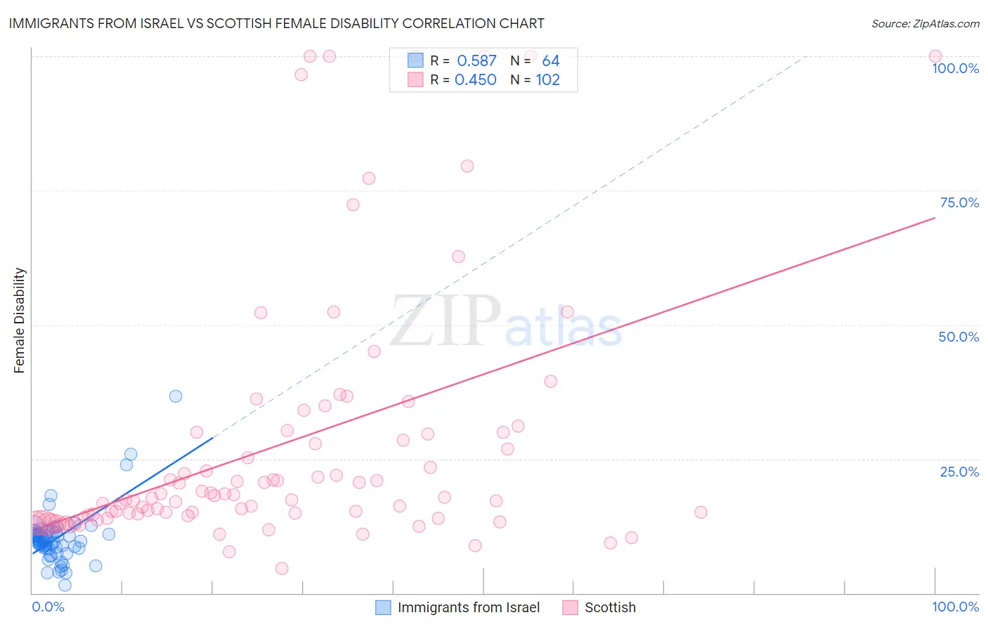 Immigrants from Israel vs Scottish Female Disability