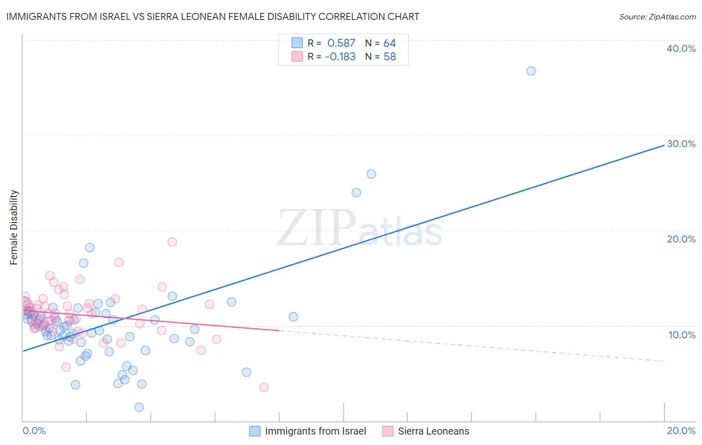 Immigrants from Israel vs Sierra Leonean Female Disability