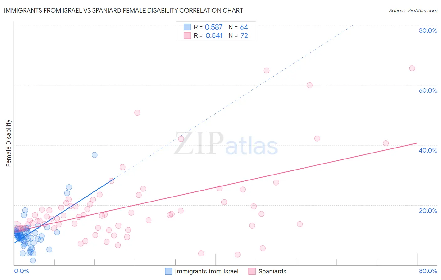 Immigrants from Israel vs Spaniard Female Disability