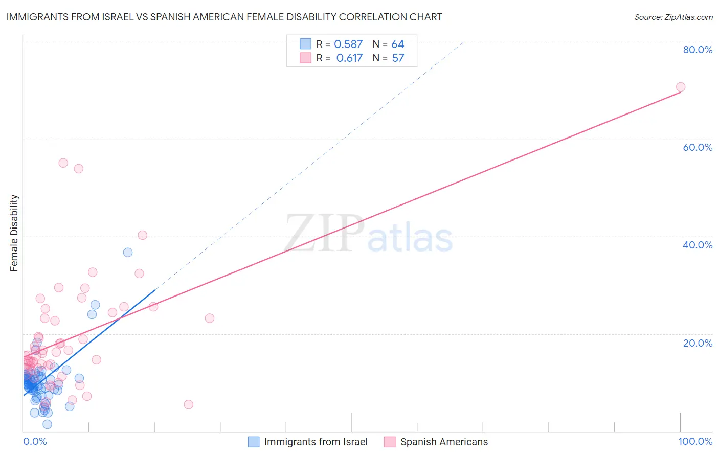 Immigrants from Israel vs Spanish American Female Disability