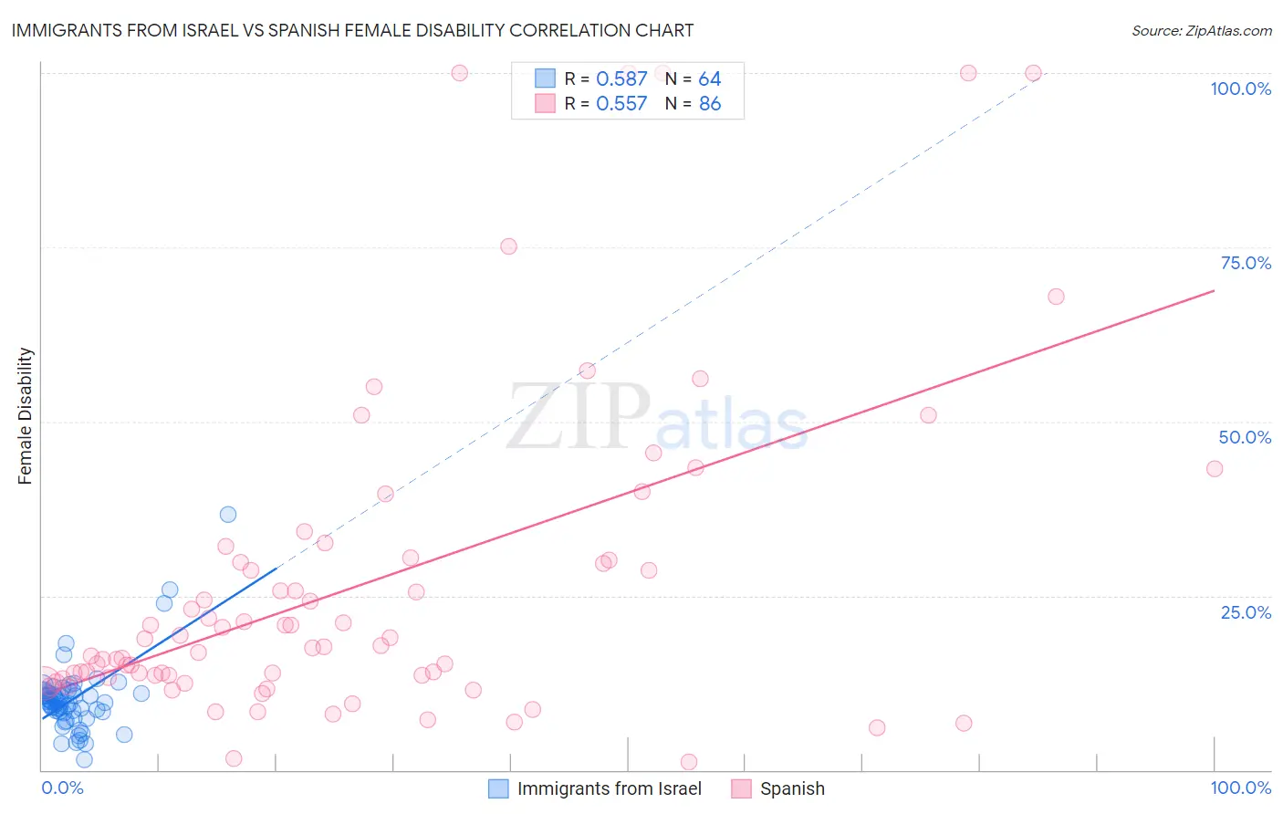 Immigrants from Israel vs Spanish Female Disability
