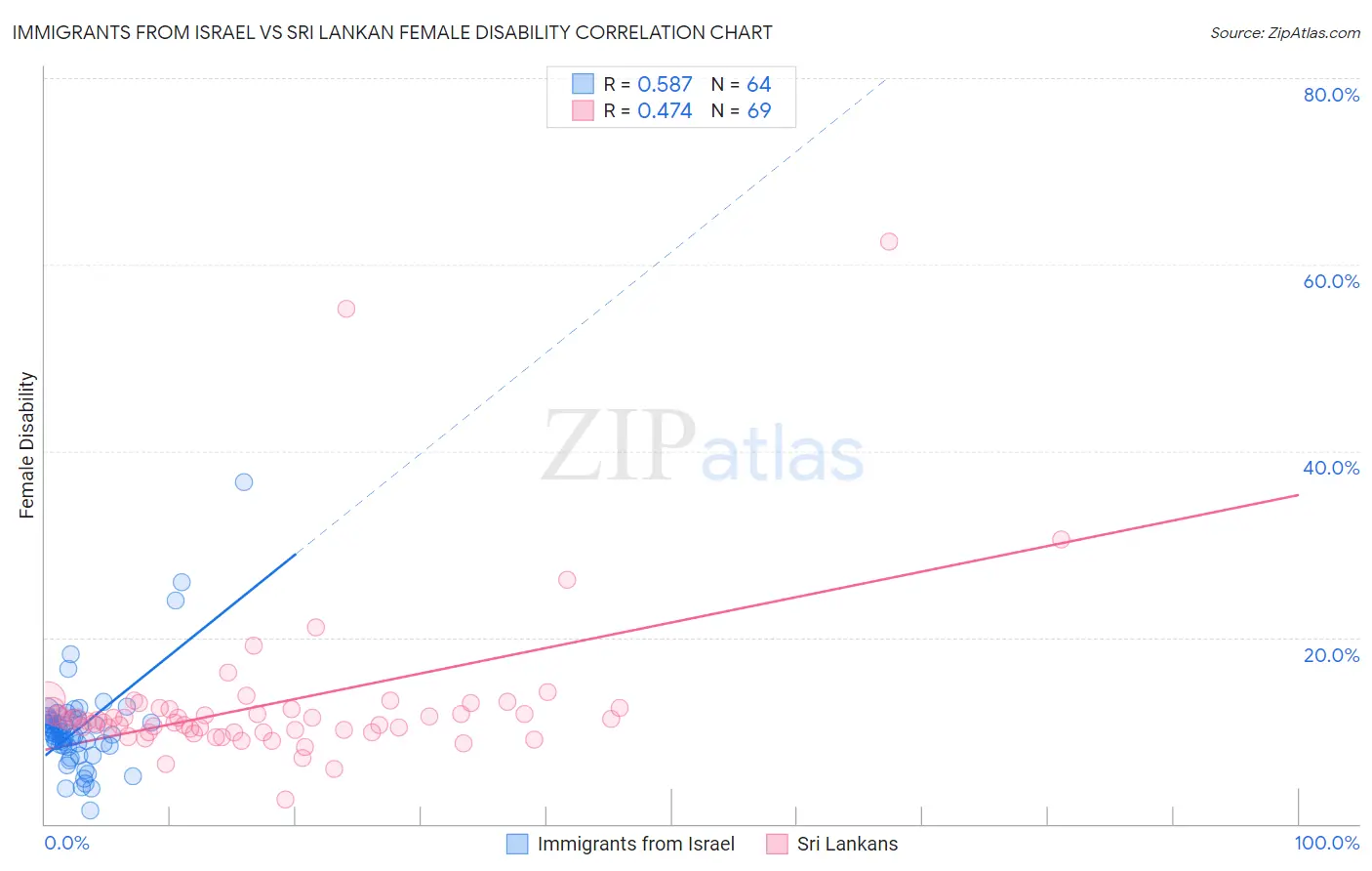Immigrants from Israel vs Sri Lankan Female Disability